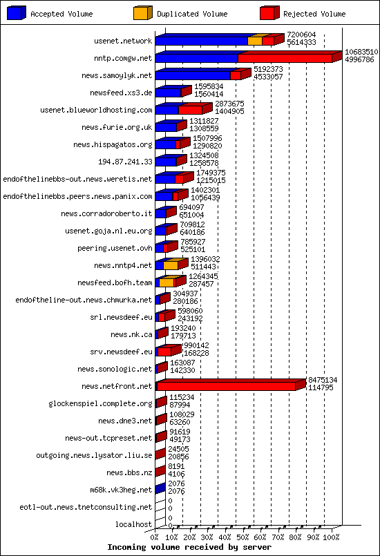 Incoming volume received by server