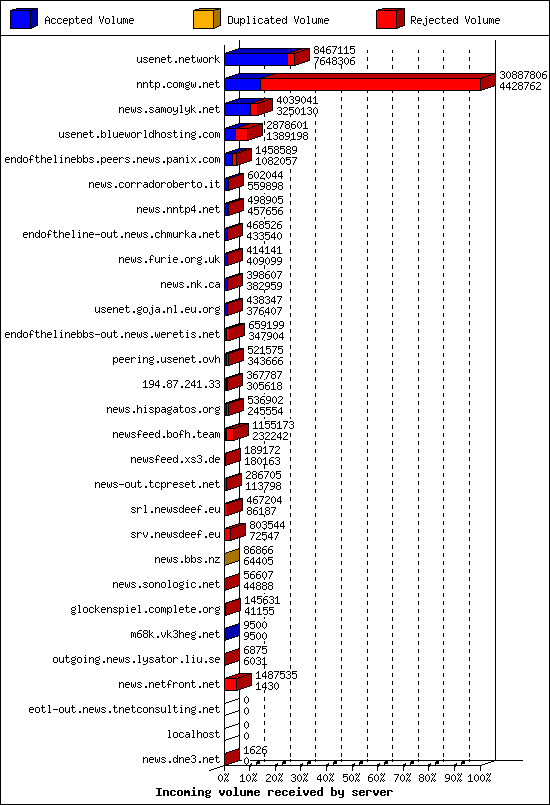 Incoming volume received by server