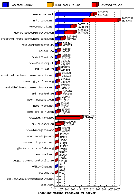 Incoming volume received by server