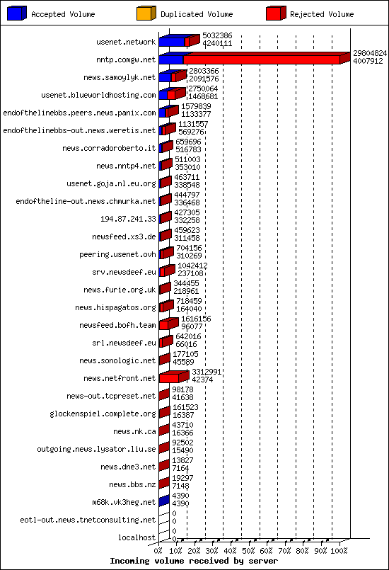 Incoming volume received by server