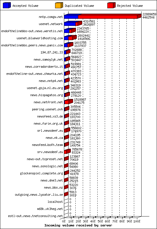 Incoming volume received by server