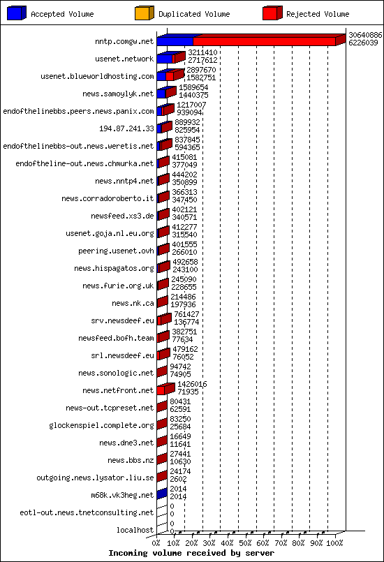 Incoming volume received by server