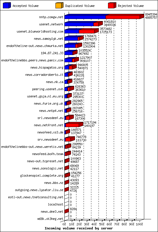 Incoming volume received by server