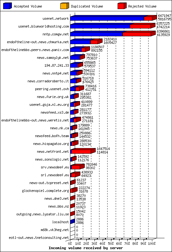 Incoming volume received by server