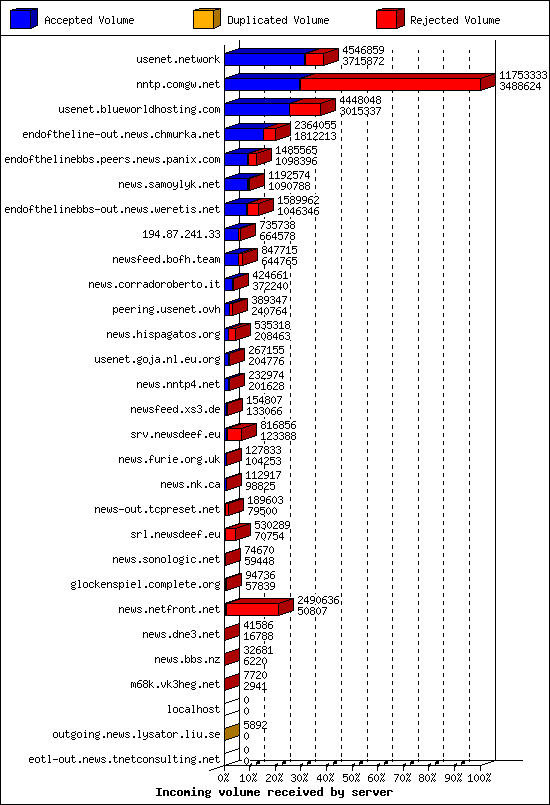Incoming volume received by server