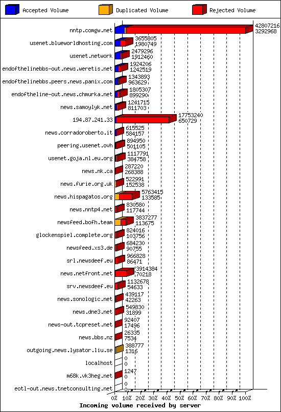 Incoming volume received by server