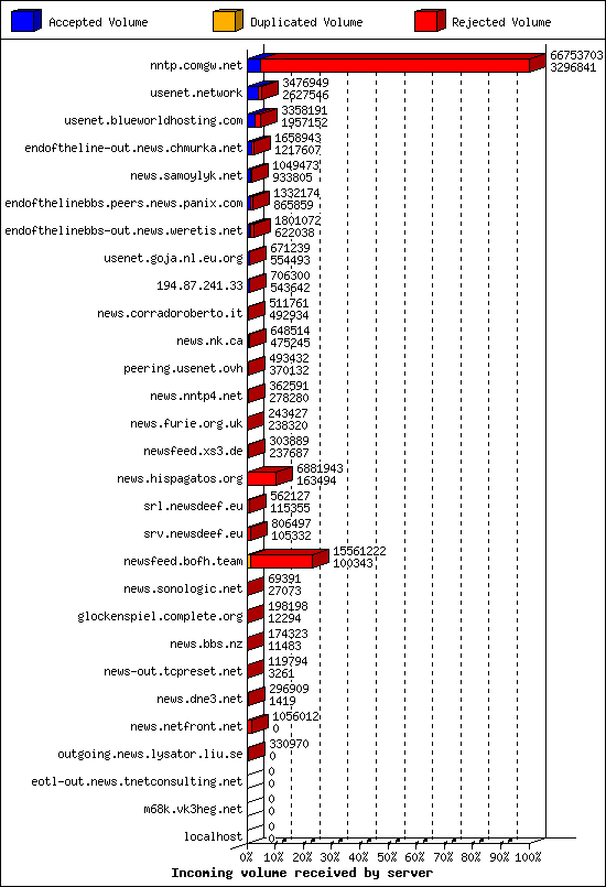 Incoming volume received by server