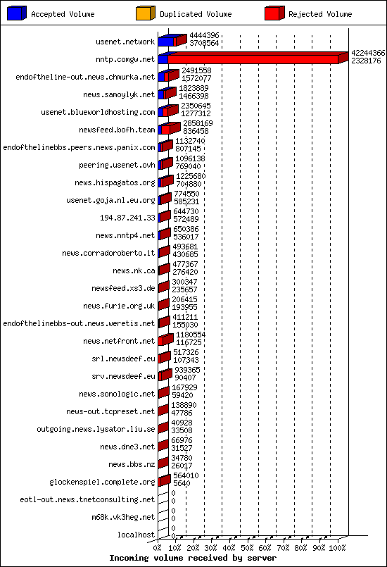 Incoming volume received by server