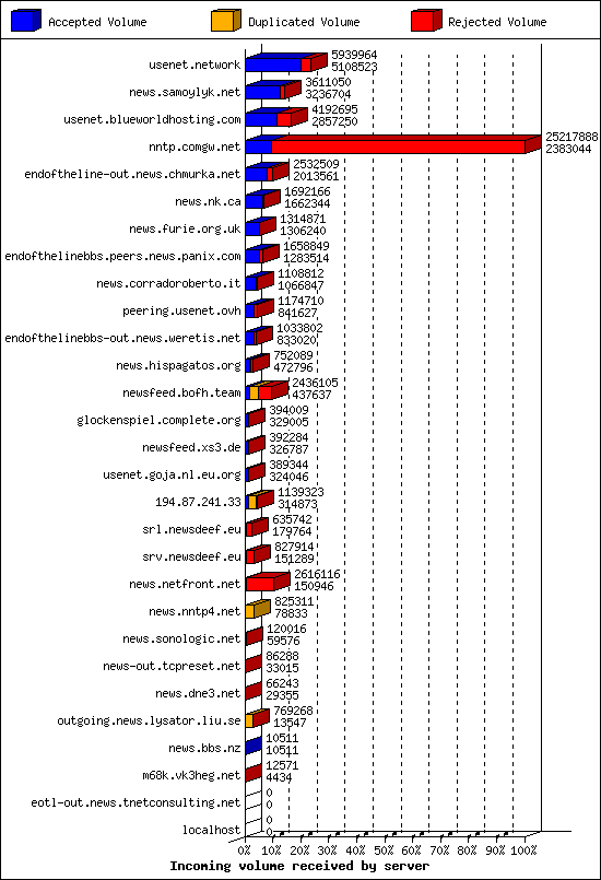 Incoming volume received by server