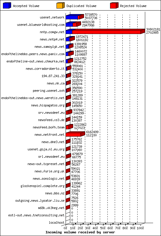 Incoming volume received by server