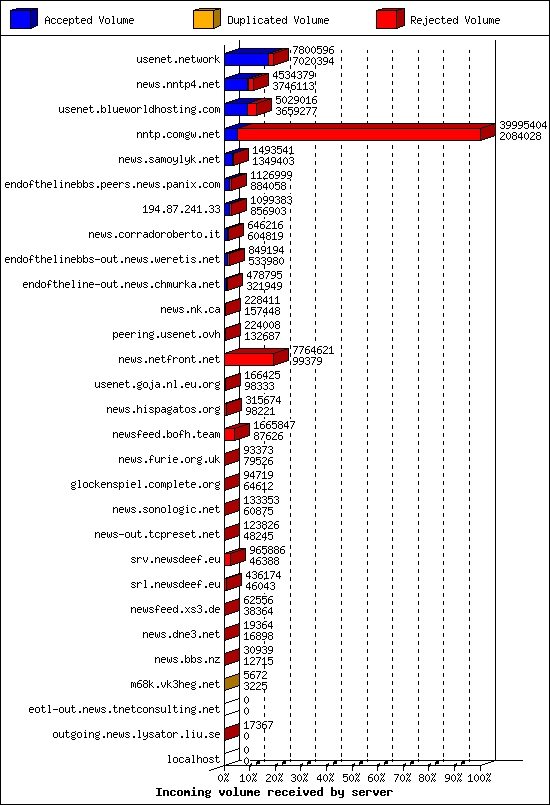 Incoming volume received by server