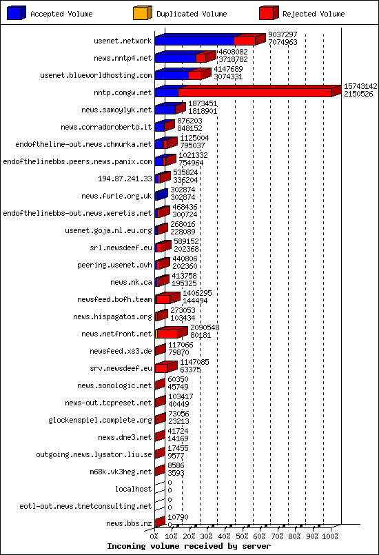 Incoming volume received by server