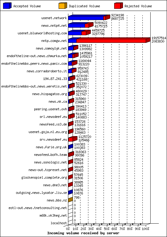 Incoming volume received by server
