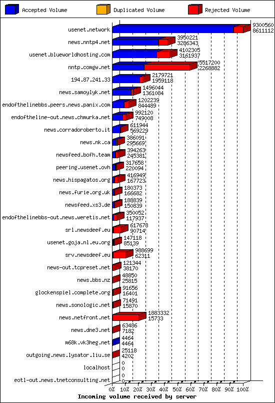Incoming volume received by server