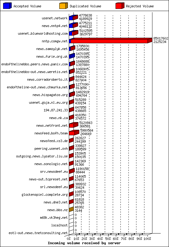 Incoming volume received by server