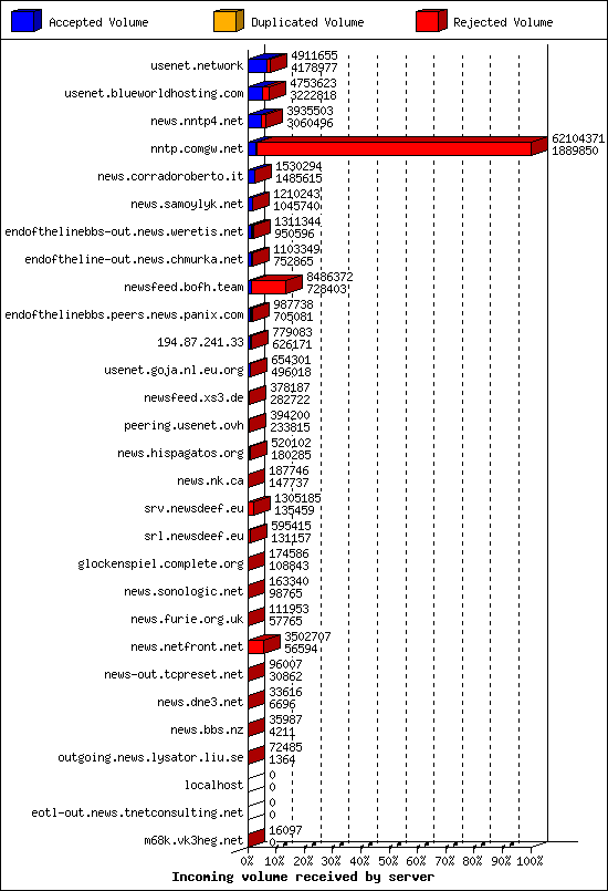 Incoming volume received by server