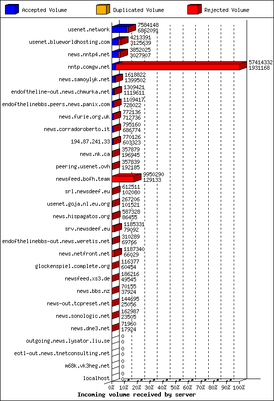 Incoming volume received by server