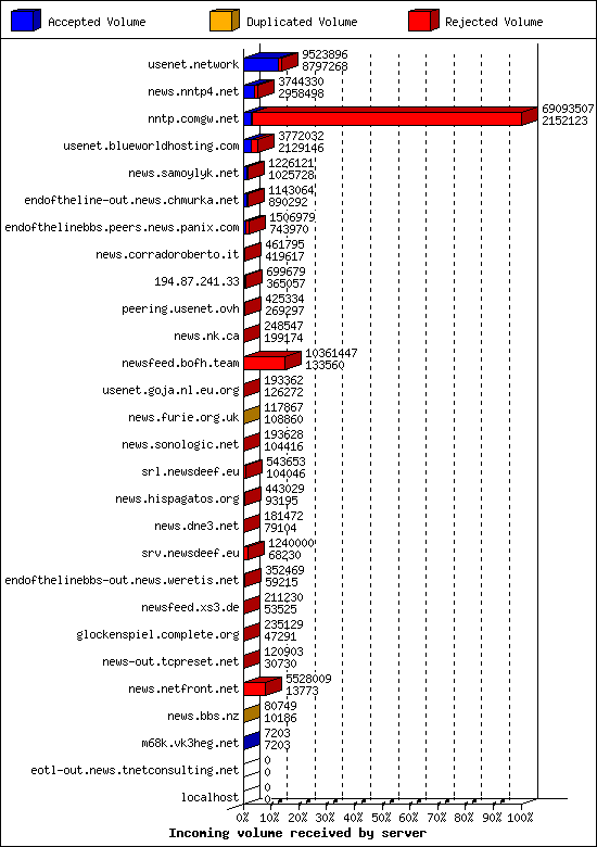 Incoming volume received by server