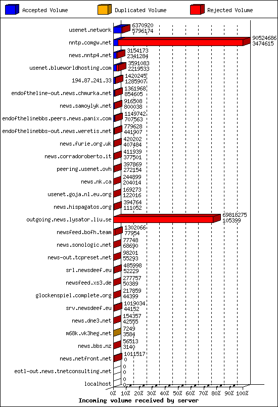 Incoming volume received by server
