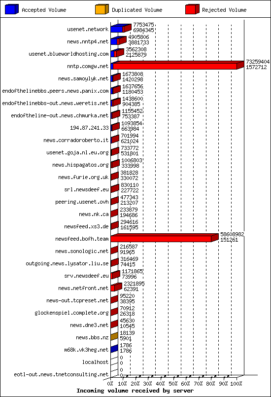 Incoming volume received by server