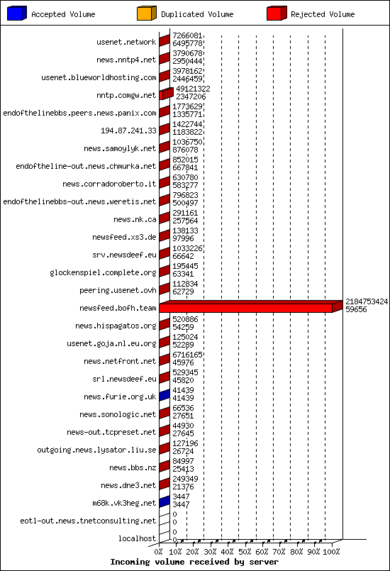 Incoming volume received by server