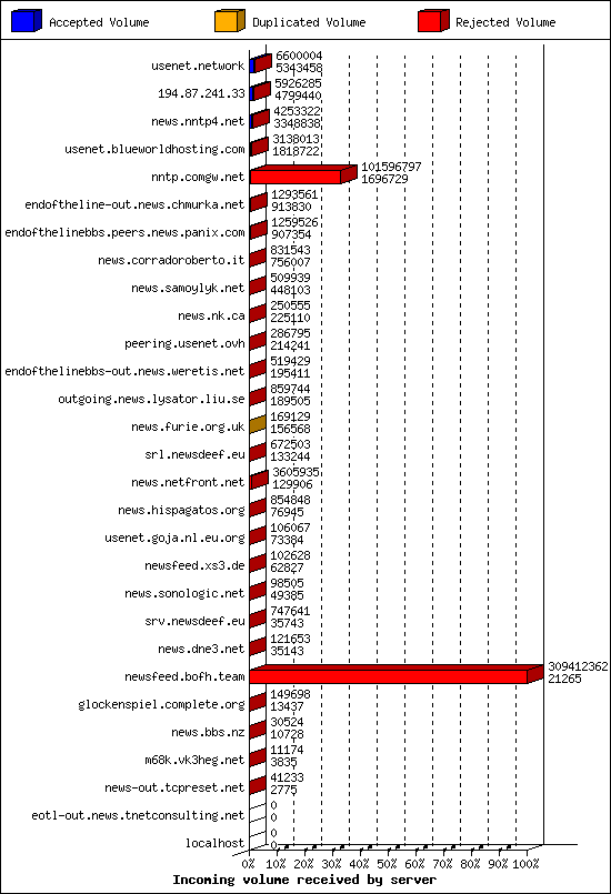 Incoming volume received by server