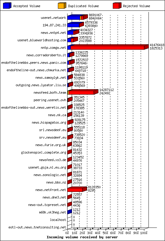 Incoming volume received by server