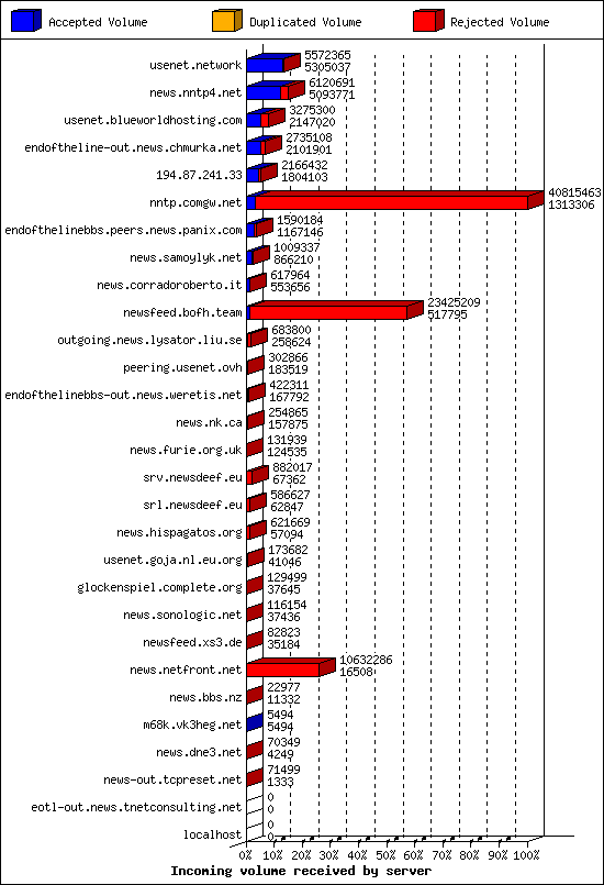 Incoming volume received by server