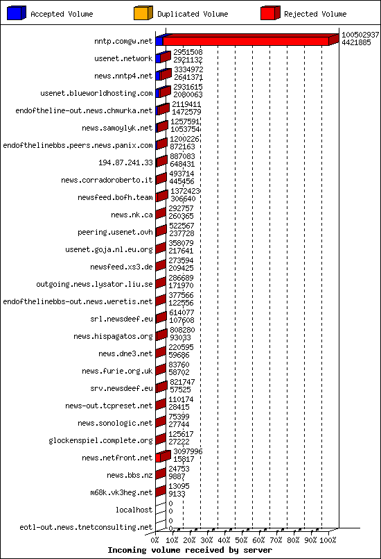 Incoming volume received by server