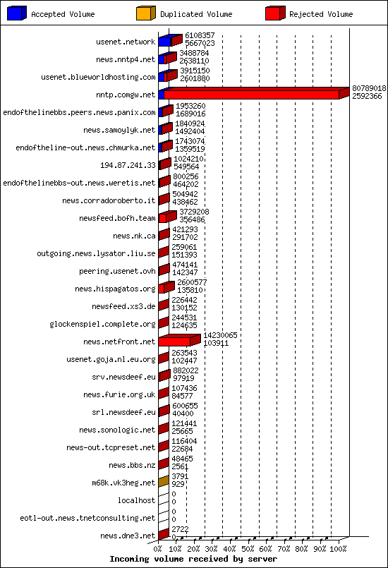 Incoming volume received by server