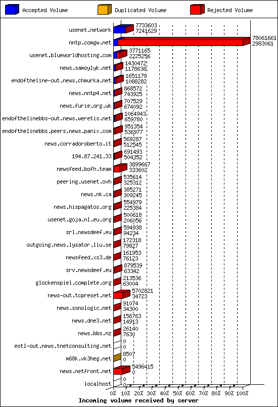 Incoming volume received by server