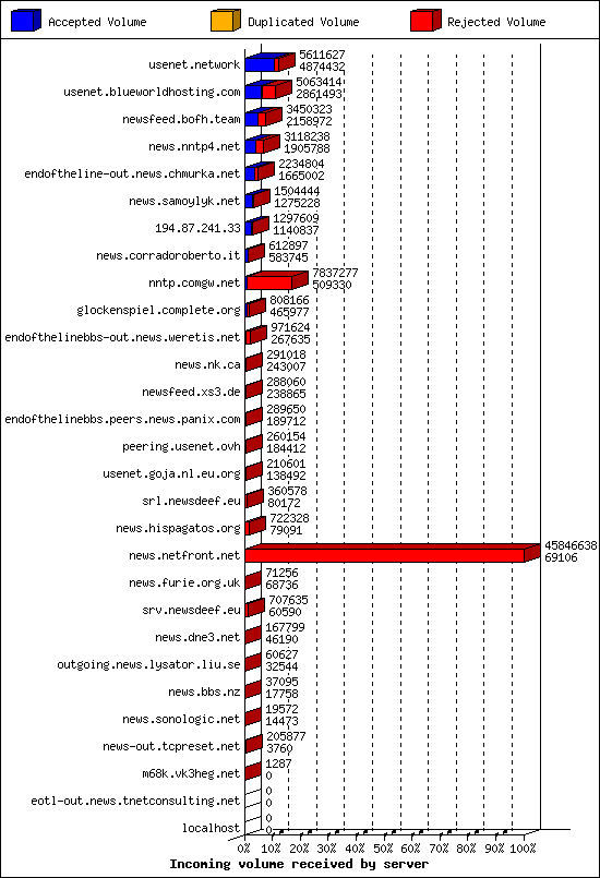 Incoming volume received by server
