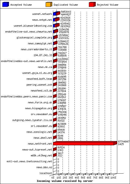 Incoming volume received by server