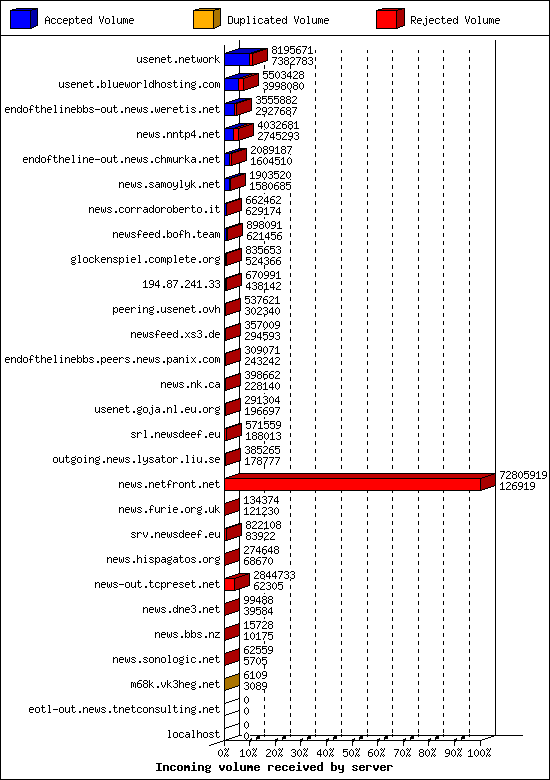 Incoming volume received by server