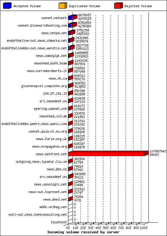 Incoming volume received by server
