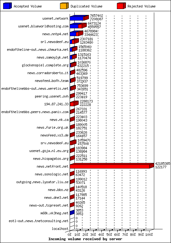 Incoming volume received by server