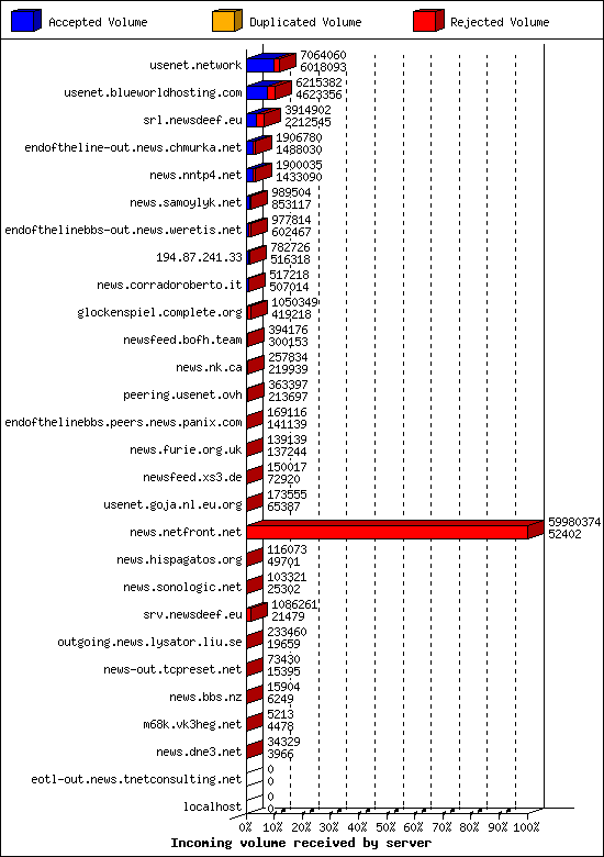 Incoming volume received by server