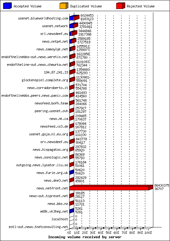 Incoming volume received by server
