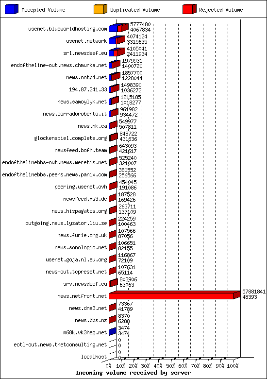 Incoming volume received by server