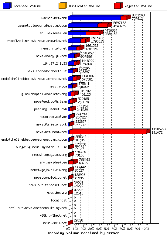 Incoming volume received by server