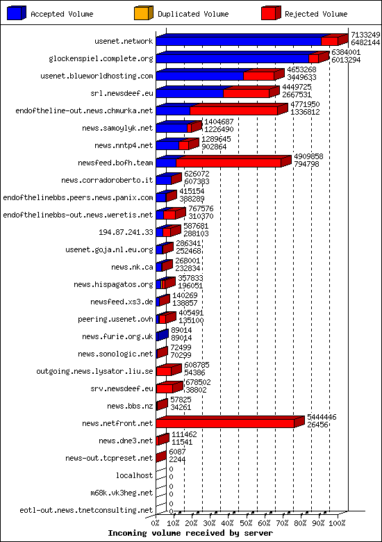 Incoming volume received by server
