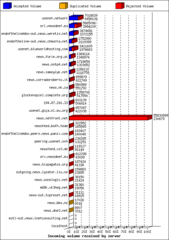 Incoming volume received by server