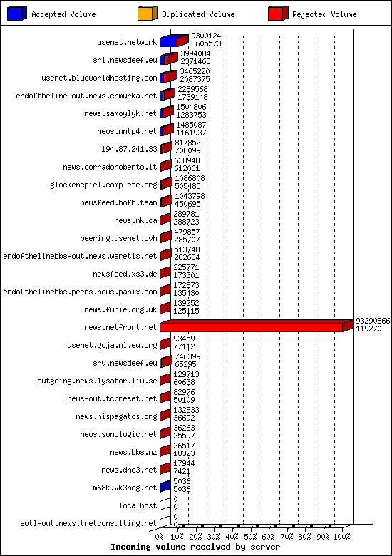 Incoming volume received by server