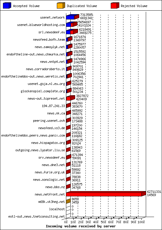 Incoming volume received by server