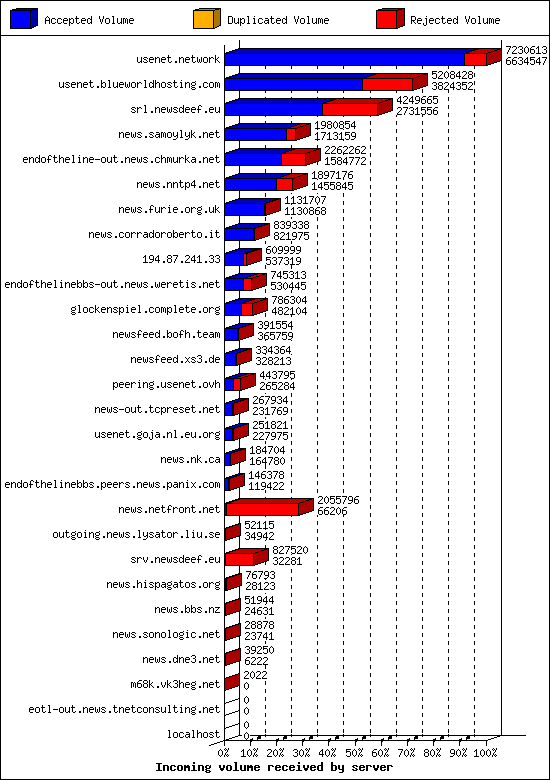 Incoming volume received by server