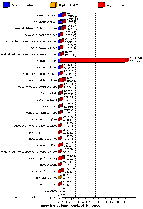 Incoming volume received by server