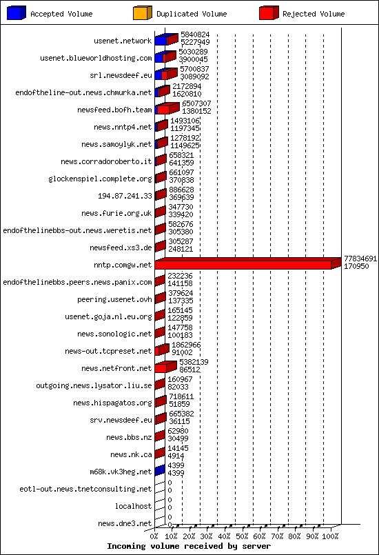 Incoming volume received by server