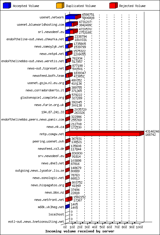 Incoming volume received by server