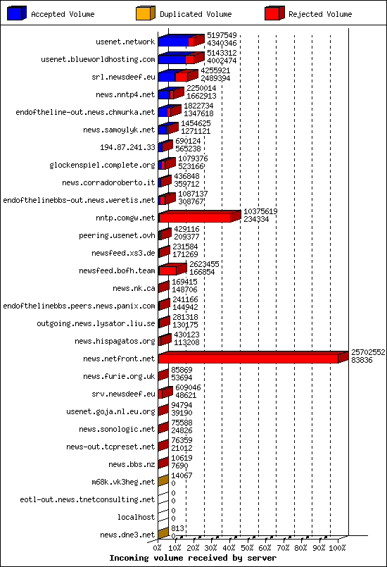 Incoming volume received by server