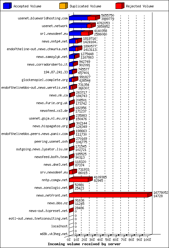 Incoming volume received by server
